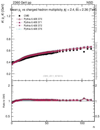 Plot of avgpt-vs-nch in 2360 GeV pp collisions