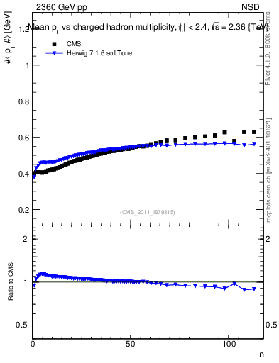 Plot of avgpt-vs-nch in 2360 GeV pp collisions