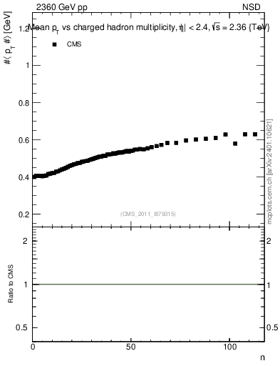 Plot of avgpt-vs-nch in 2360 GeV pp collisions