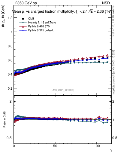 Plot of avgpt-vs-nch in 2360 GeV pp collisions