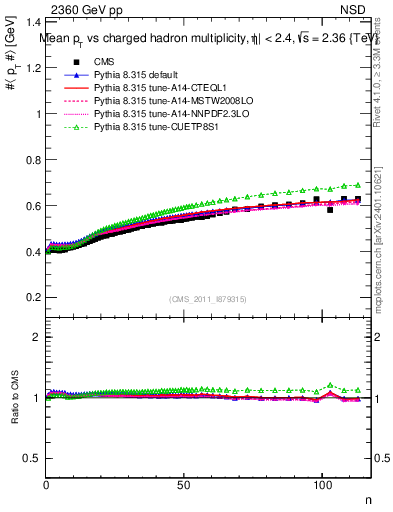 Plot of avgpt-vs-nch in 2360 GeV pp collisions