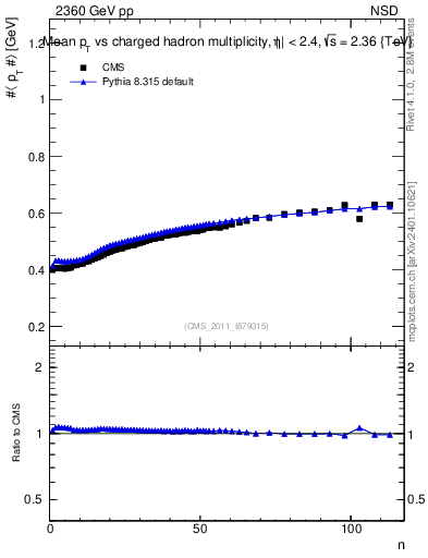 Plot of avgpt-vs-nch in 2360 GeV pp collisions