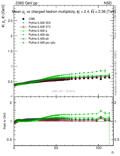 Plot of avgpt-vs-nch in 2360 GeV pp collisions