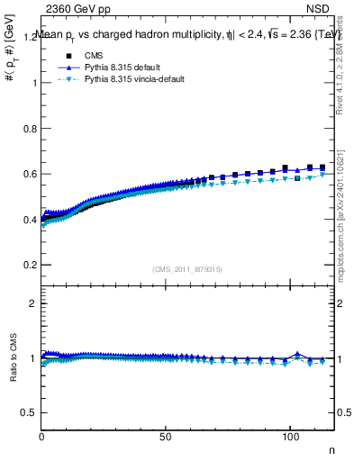 Plot of avgpt-vs-nch in 2360 GeV pp collisions