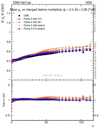 Plot of avgpt-vs-nch in 2360 GeV pp collisions