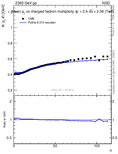 Plot of avgpt-vs-nch in 2360 GeV pp collisions
