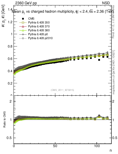Plot of avgpt-vs-nch in 2360 GeV pp collisions