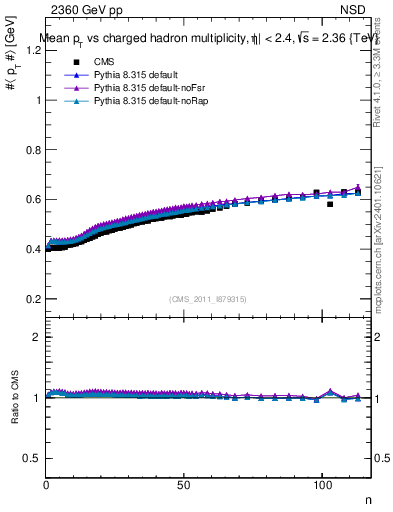 Plot of avgpt-vs-nch in 2360 GeV pp collisions