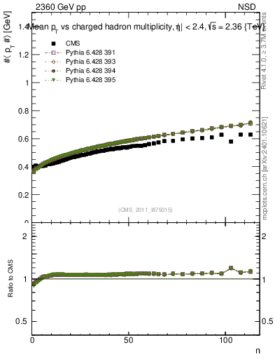 Plot of avgpt-vs-nch in 2360 GeV pp collisions
