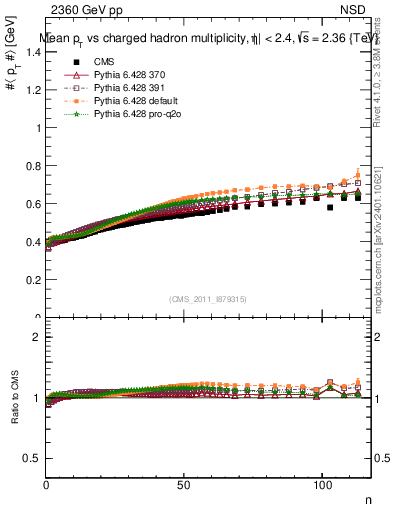 Plot of avgpt-vs-nch in 2360 GeV pp collisions