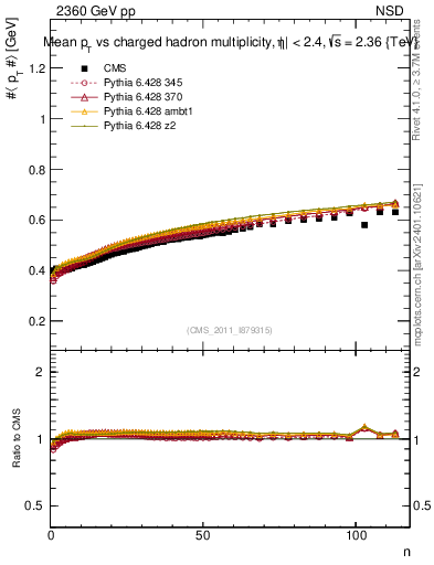 Plot of avgpt-vs-nch in 2360 GeV pp collisions