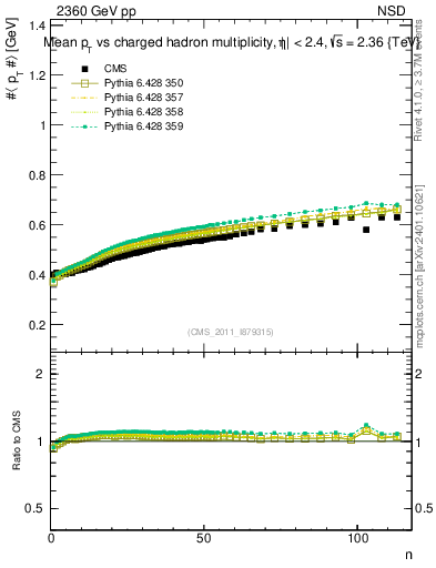 Plot of avgpt-vs-nch in 2360 GeV pp collisions