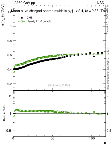Plot of avgpt-vs-nch in 2360 GeV pp collisions