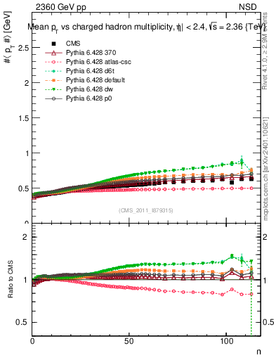 Plot of avgpt-vs-nch in 2360 GeV pp collisions