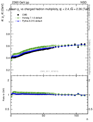 Plot of avgpt-vs-nch in 2360 GeV pp collisions