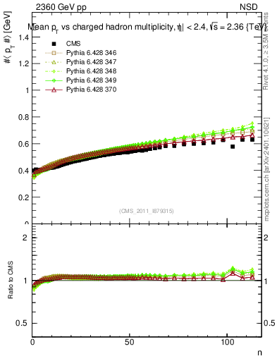 Plot of avgpt-vs-nch in 2360 GeV pp collisions