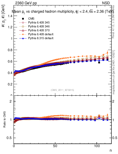 Plot of avgpt-vs-nch in 2360 GeV pp collisions
