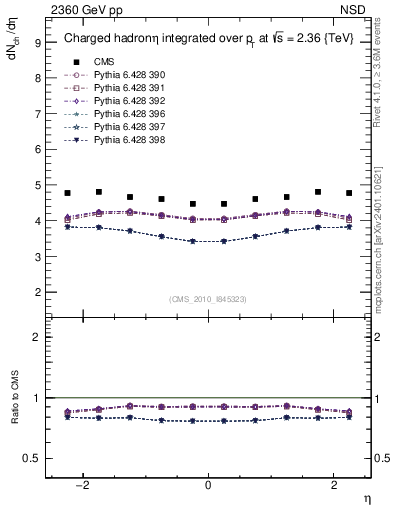 Plot of eta in 2360 GeV pp collisions