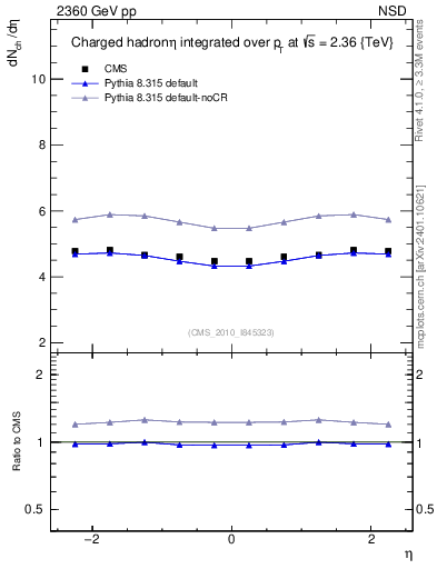Plot of eta in 2360 GeV pp collisions