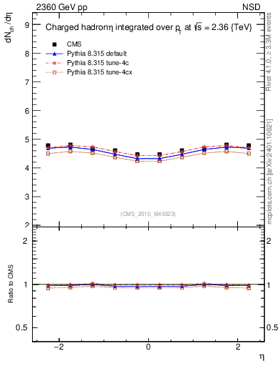 Plot of eta in 2360 GeV pp collisions