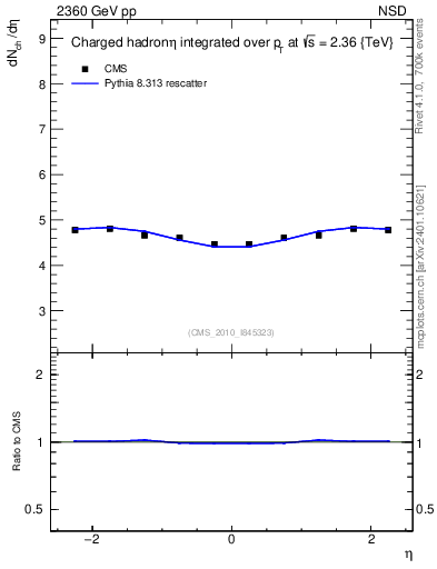 Plot of eta in 2360 GeV pp collisions