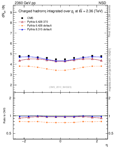 Plot of eta in 2360 GeV pp collisions