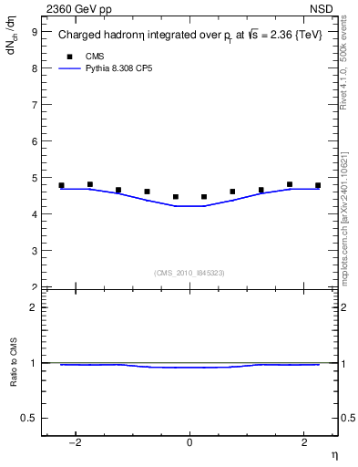 Plot of eta in 2360 GeV pp collisions