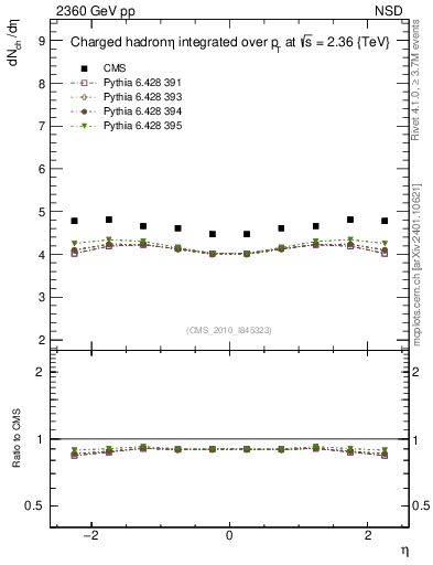 Plot of eta in 2360 GeV pp collisions
