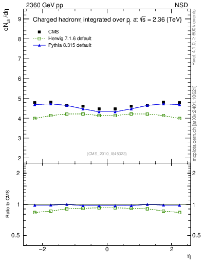 Plot of eta in 2360 GeV pp collisions