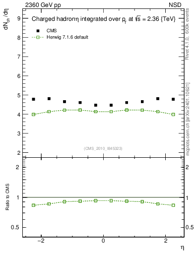Plot of eta in 2360 GeV pp collisions