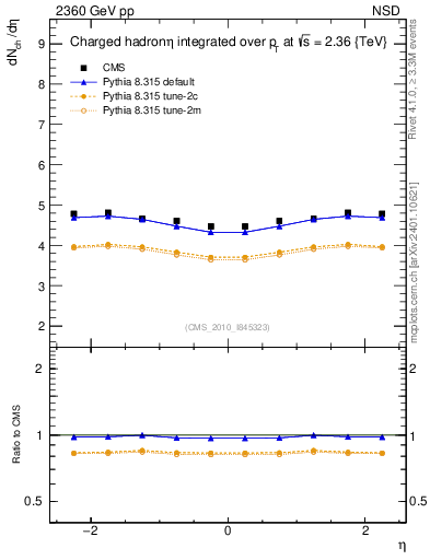Plot of eta in 2360 GeV pp collisions