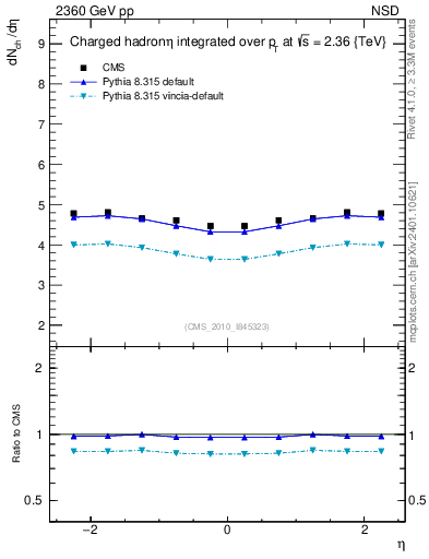 Plot of eta in 2360 GeV pp collisions