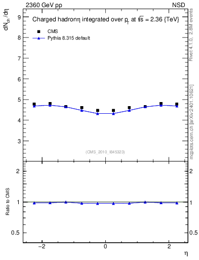 Plot of eta in 2360 GeV pp collisions