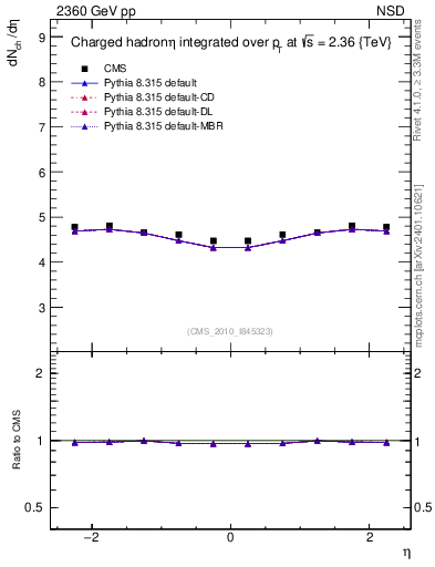 Plot of eta in 2360 GeV pp collisions