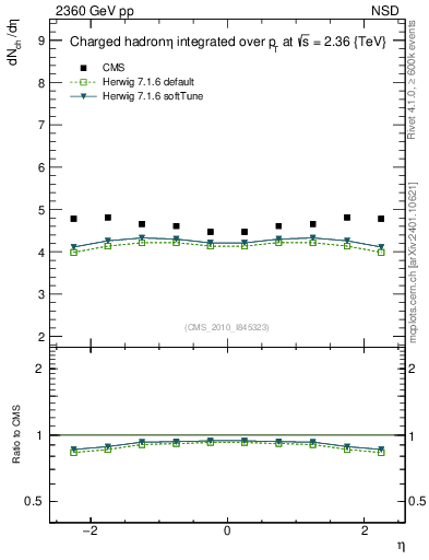 Plot of eta in 2360 GeV pp collisions