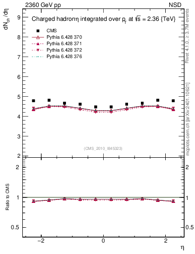 Plot of eta in 2360 GeV pp collisions