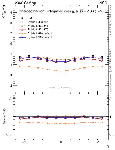Plot of eta in 2360 GeV pp collisions