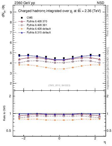 Plot of eta in 2360 GeV pp collisions