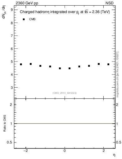 Plot of eta in 2360 GeV pp collisions