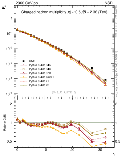 Plot of nch in 2360 GeV pp collisions