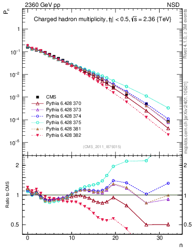 Plot of nch in 2360 GeV pp collisions