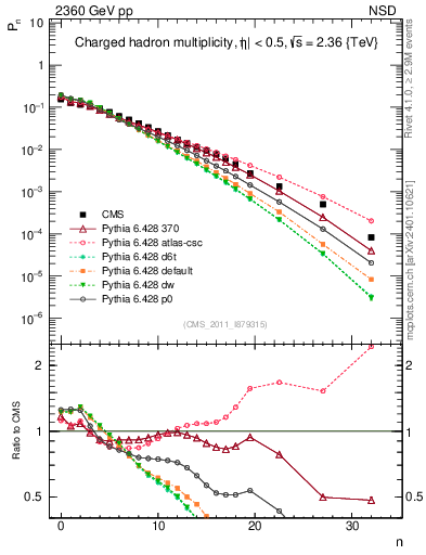 Plot of nch in 2360 GeV pp collisions