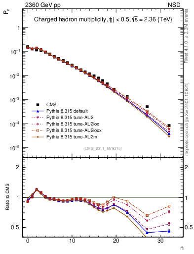 Plot of nch in 2360 GeV pp collisions