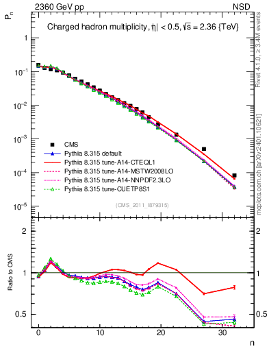 Plot of nch in 2360 GeV pp collisions