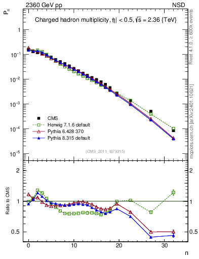 Plot of nch in 2360 GeV pp collisions