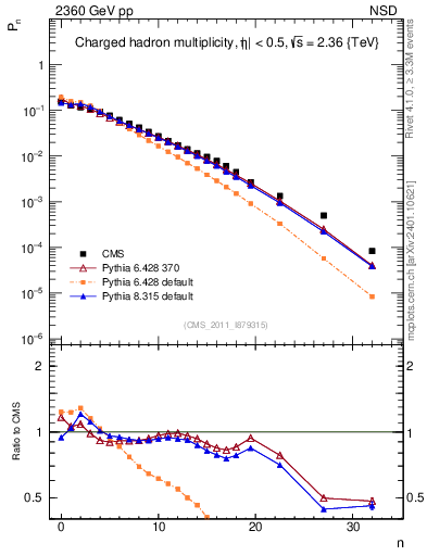 Plot of nch in 2360 GeV pp collisions
