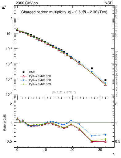 Plot of nch in 2360 GeV pp collisions
