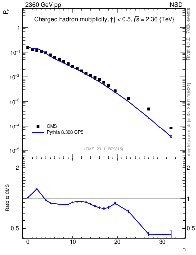 Plot of nch in 2360 GeV pp collisions