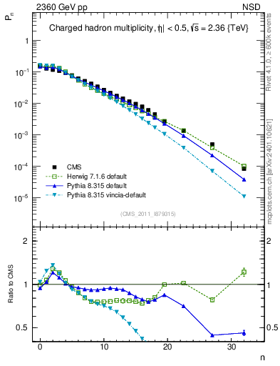 Plot of nch in 2360 GeV pp collisions