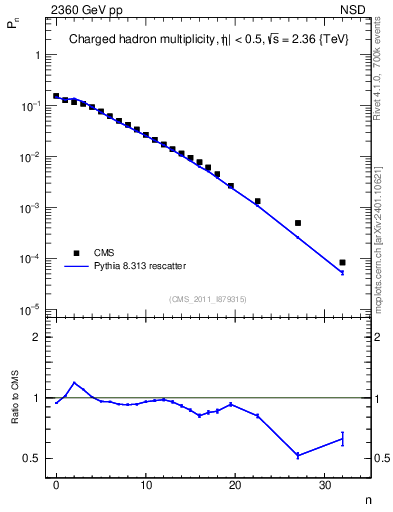 Plot of nch in 2360 GeV pp collisions